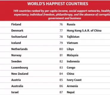 گلۆبال فاینانس : له‌ راپۆرتی خۆشگوزارنی جیهانیدا عێراق به‌ ‌ پله‌ی 111 دیت
