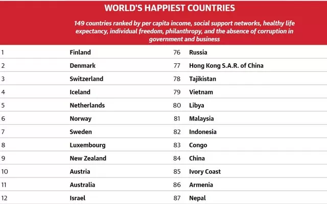 گلۆبال فاینانس : له‌ راپۆرتی خۆشگوزارنی جیهانیدا عێراق به‌ ‌ پله‌ی 111 دیت