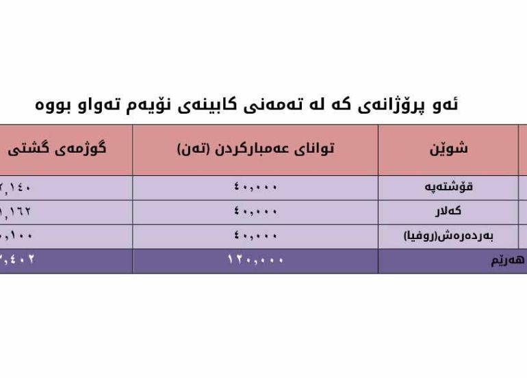 سوارە عەزیز عەلی  بەڕێوەبەری گشتیی پلاندانان و بەدواداچوون لە وەزارەتی بازرگانی و پیشەسازی بۆ گوڵان :     لە سەرتاسەری هەرێمی كوردستان 13 ناوچەی پیشەسازی دادەمەزرێن