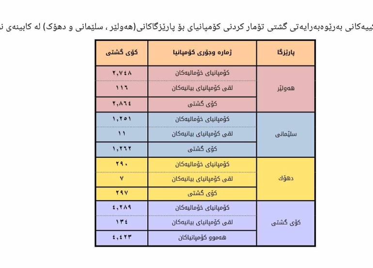 سوارە عەزیز عەلی  بەڕێوەبەری گشتیی پلاندانان و بەدواداچوون لە وەزارەتی بازرگانی و پیشەسازی بۆ گوڵان :     لە سەرتاسەری هەرێمی كوردستان 13 ناوچەی پیشەسازی دادەمەزرێن
