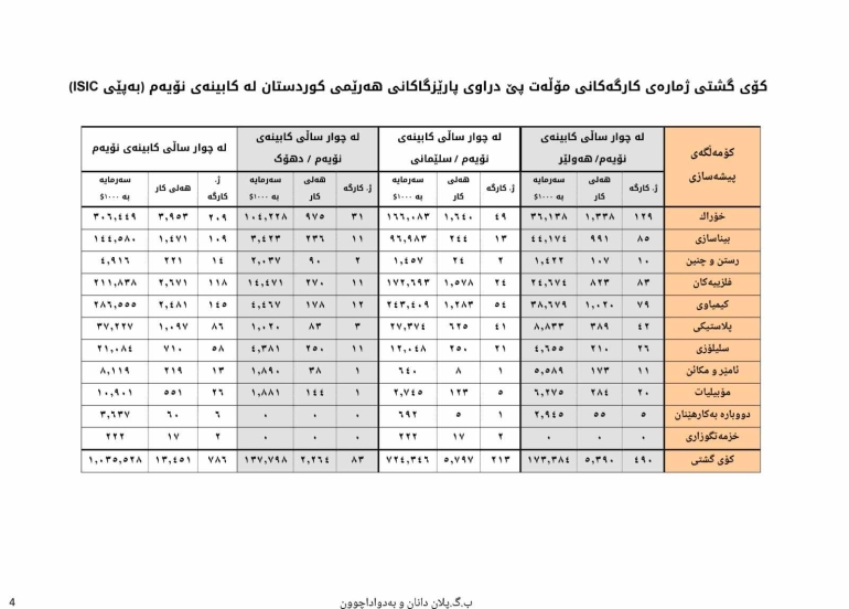 سوارە عەزیز عەلی  بەڕێوەبەری گشتیی پلاندانان و بەدواداچوون لە وەزارەتی بازرگانی و پیشەسازی بۆ گوڵان :     لە سەرتاسەری هەرێمی كوردستان 13 ناوچەی پیشەسازی دادەمەزرێن
