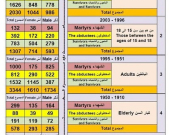 احدث إحصائية لجينوسايد الايزيدية في 3 اب 2014