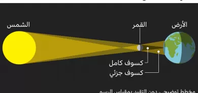 كسوف الشمس وخسوف القمر:ما هما وما أنواعهما التي يمكننا رؤيتها؟