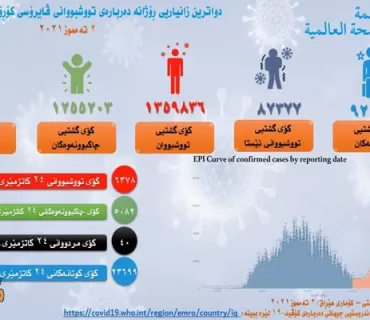 لە 24 كاتژمێری رابردوودا 40 كەس لەعێراق بەهۆی كۆرۆنا مردوون