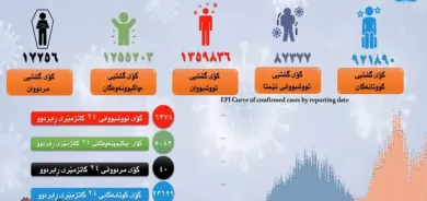 لە 24 كاتژمێری رابردوودا 40 كەس لەعێراق بەهۆی كۆرۆنا مردوون