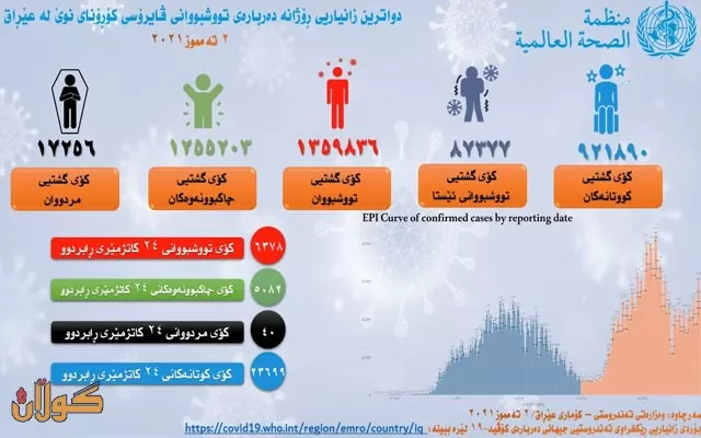 لە 24 كاتژمێری رابردوودا 40 كەس لەعێراق بەهۆی كۆرۆنا مردوون