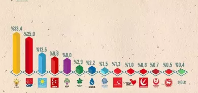Rapirsî-HDP û MHP benda hilbijartinê derbas nakin