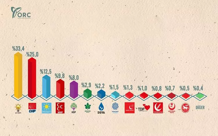Rapirsî-HDP û MHP benda hilbijartinê derbas nakin