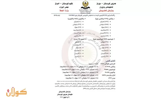ئاماری نوێی كۆرۆنا لە هەرێم: 1253 تووشبوو، 22 گیانلەدەستدان