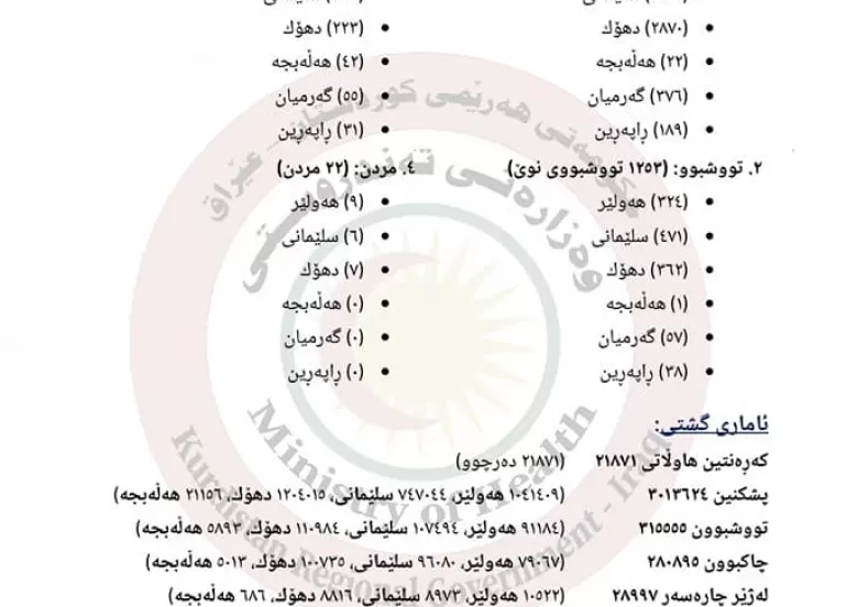 ئاماری نوێی كۆرۆنا لە هەرێم: 1253 تووشبوو، 22 گیانلەدەستدان