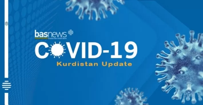 Li Herêma Kurdistanê 657 kesên din bi vîrusa koronayê ketin