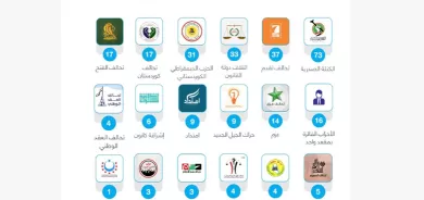 بالأرقام.. المفوضية العليا تعلن نتائج الانتخابات النهائية