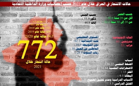 ارتفاع معدلات الانتحار في العراق .. أسباب كثيرة وغياب الحلول