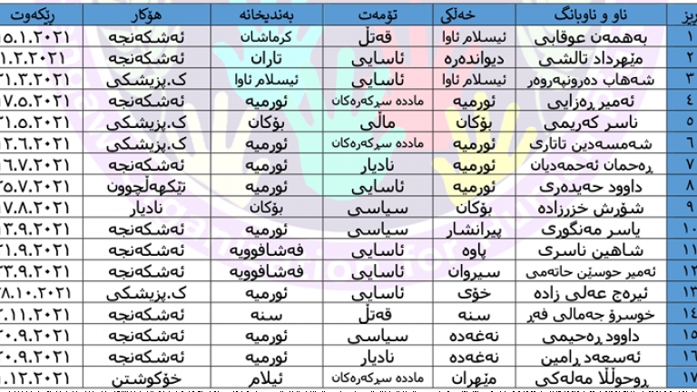 Li Îranê 17 girtiyên Kurd canê xwe ji dest dane