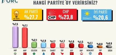 ORC: %67 xelkê daxwaza hilbijartina pêşwext dike