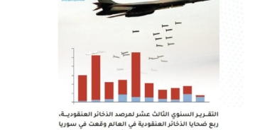 سوريا «الأسوأ في العالم» بعدد ضحايا الذخائر العنقودية