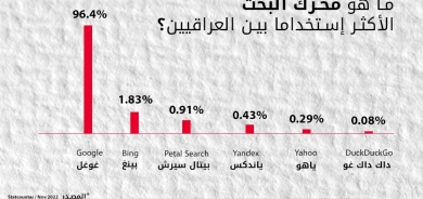 ما هو محرّك البحث الأكثر إستخداما بين العراقيين؟