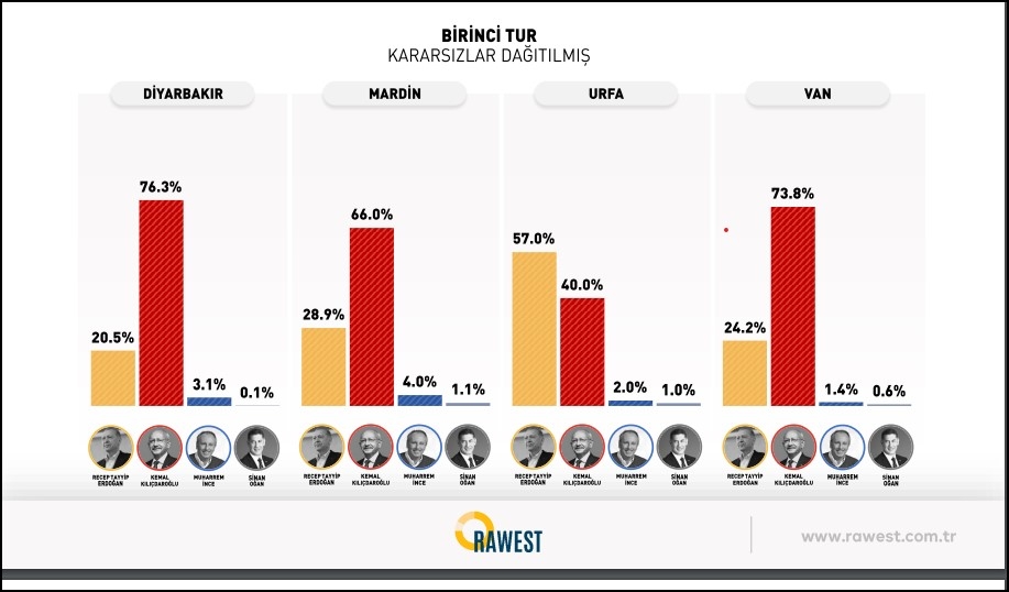 Rawestê li 4 bajarên Bakurê Kurdistanê rapirsiyeke berfireh a hilbijartinên serokkomariyê kir