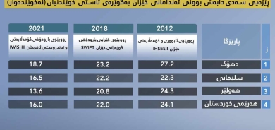 ڕاگەیەندراوێک لە گوتەبێژی وەزارەتی پەروەردەی هەرێمی کوردستانەوە