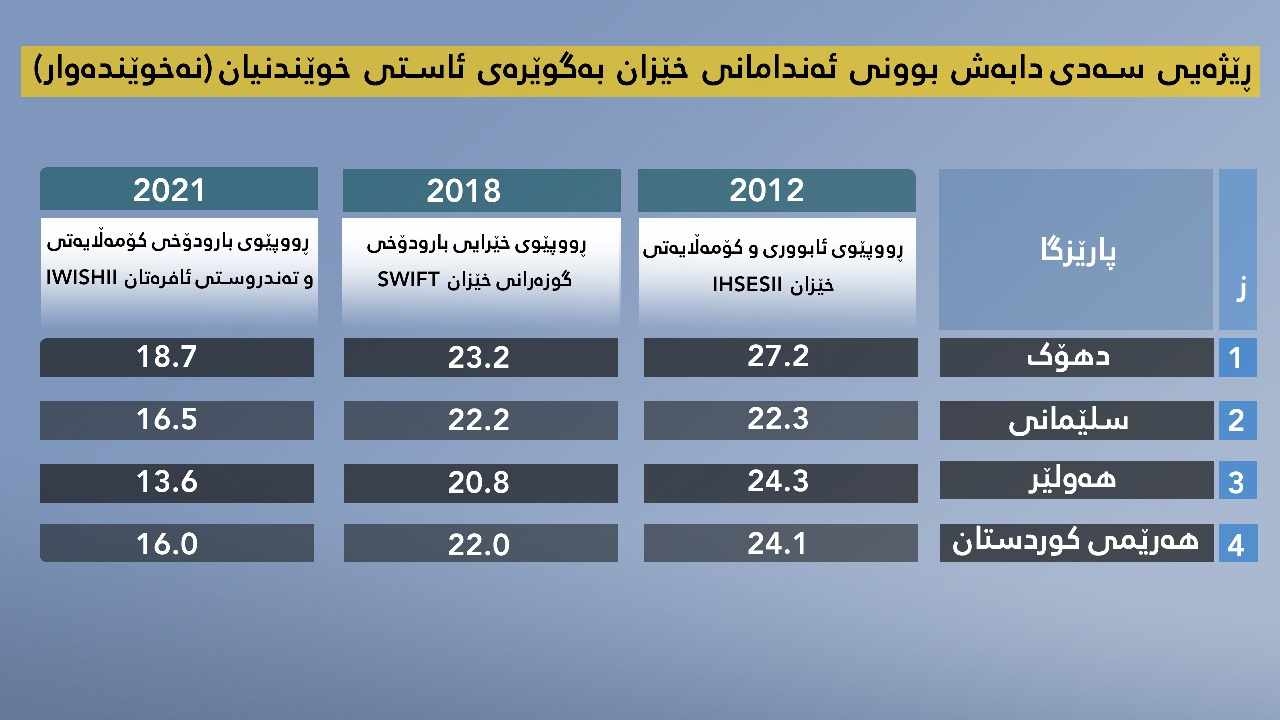 ڕاگەیەندراوێک لە گوتەبێژی وەزارەتی پەروەردەی هەرێمی کوردستانەوە