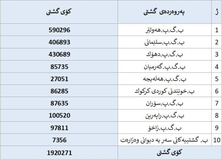 ڕاگەیەندراوێک لە گوتەبێژی وەزارەتی پەروەردەی هەرێمی کوردستانەوە