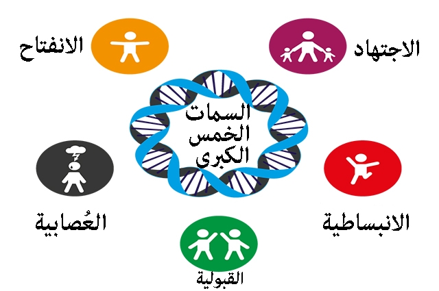 دراسة: السمات الشخصية مرتبطة بخطر الاضطرابات الدماغية