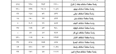 باستثناء كوردستان .. العراق يسجل 5462 حالة طلاق خلال أيلول الماضي