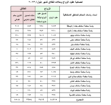 باستثناء كوردستان .. العراق يسجل 5462 حالة طلاق خلال أيلول الماضي