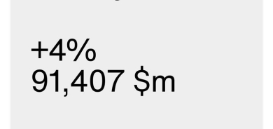 سامسۆنگ بۆ چوارەم ساڵ لەسەریەک پێشەنگی خۆی لە نێوان پێنج بڕاندی سەرەکی جیهانیدا دەپارێزێت