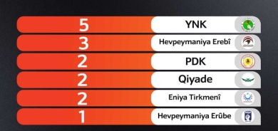 Encamên fermî yên hilbijartinan hatin ragihandin: YNK û PDKyê çend kursî bi dest xistin?