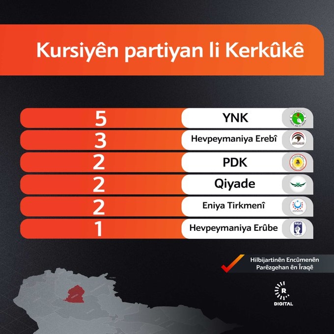 Encamên fermî yên hilbijartinan hatin ragihandin: YNK û PDKyê çend kursî bi dest xistin?