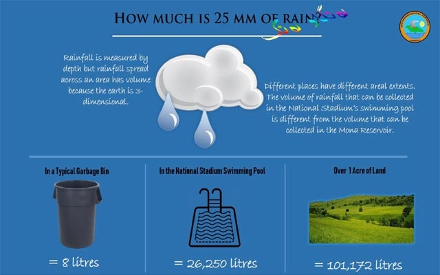 30 ملیمەتر باران لە ناوچەیەكدا مانای چییە ؟