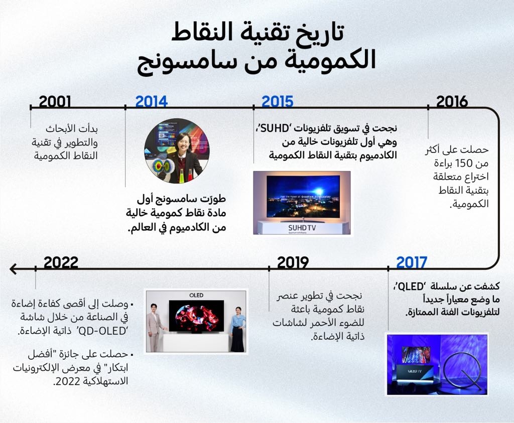 ابتكارات سامسونج (النقاط الكمومية) تعيد تعريف معايير جودة الصورة