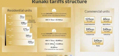 KRG announces new electricity tariffs under Project Runaki