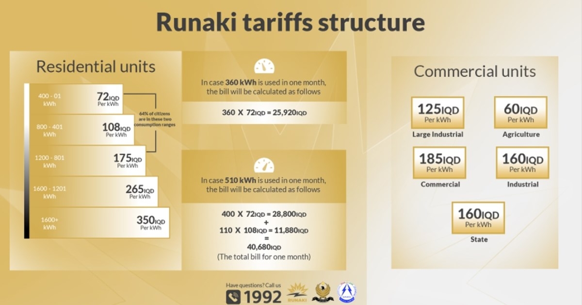KRG announces new electricity tariffs under Project Runaki