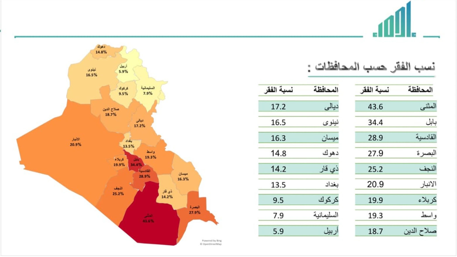 كوردستان الأقل فقراً في العراق حسب أحدث بيانات وزارة التخطيط الاتحادية