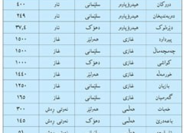 پڕۆژەی ڕووناكی  ساڵێك ڕووناكی بەرەو كوردستانێكی ڕووناكتر