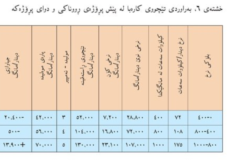 پڕۆژەی ڕووناكی  ساڵێك ڕووناكی بەرەو كوردستانێكی ڕووناكتر