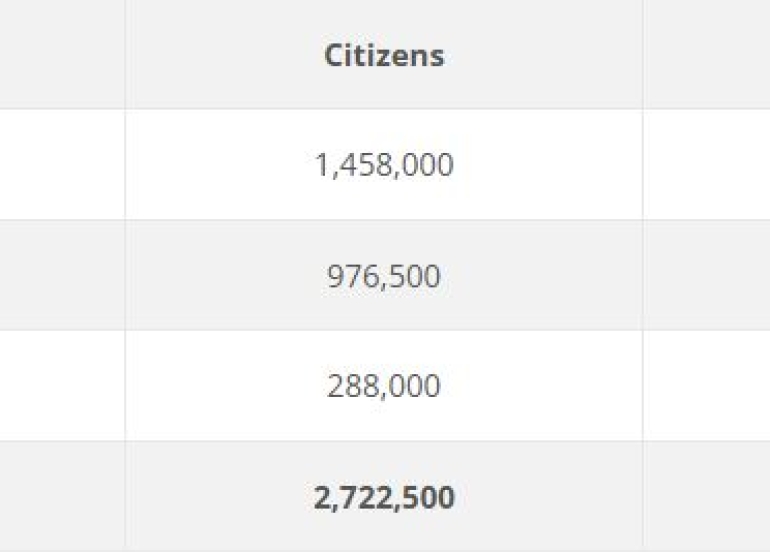 Over 2.7 million citizens now enjoy 24-hour electricity under the Runaki programme