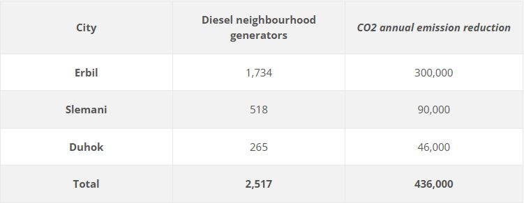 Over 2.7 million citizens now enjoy 24-hour electricity under the Runaki programme