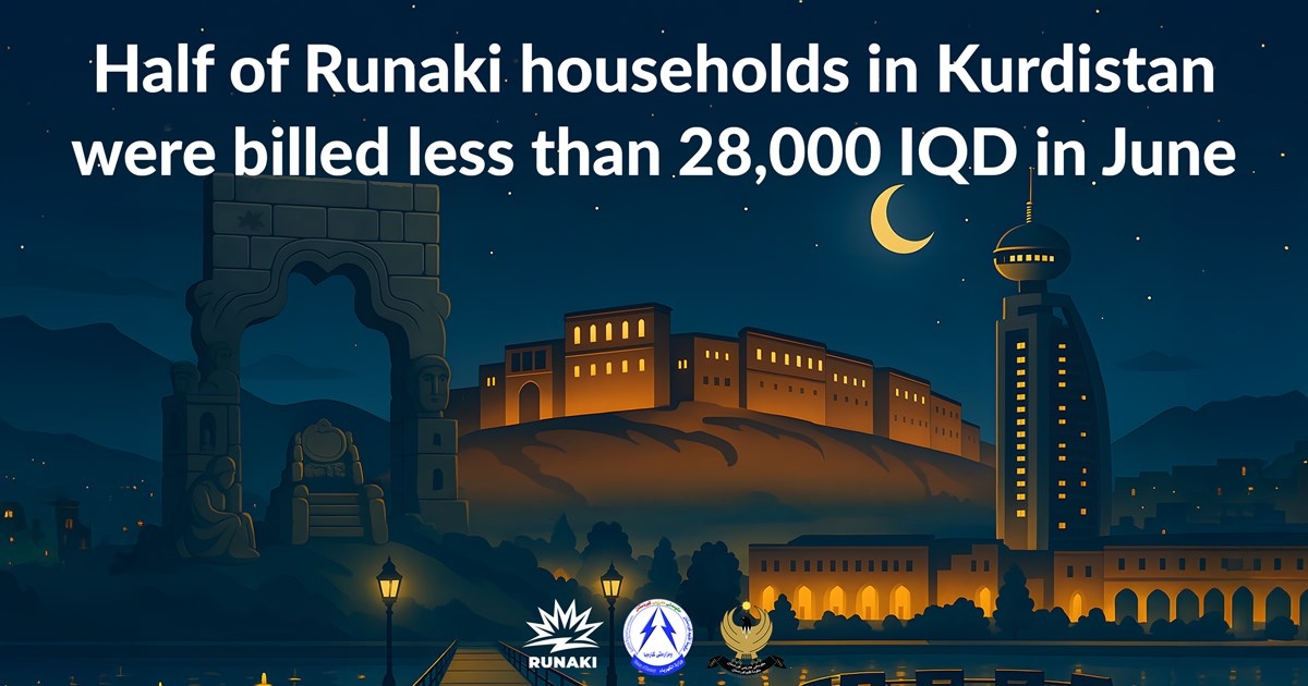 Half of households in Runaki billed less than 28,000 IQD in June