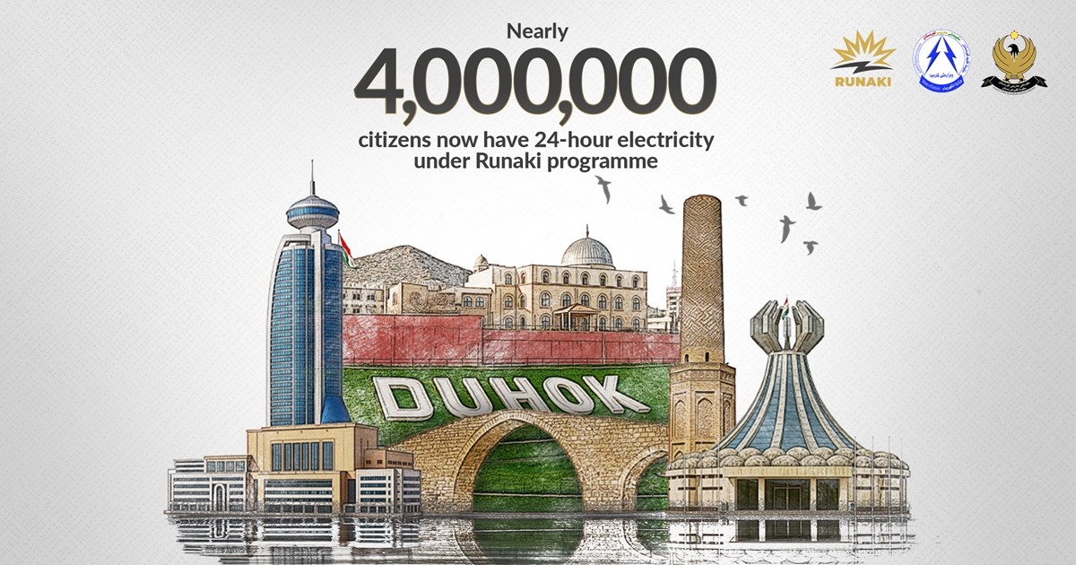 Nearly 4 million citizens now enjoy 24-hour electricity through Runaki programme