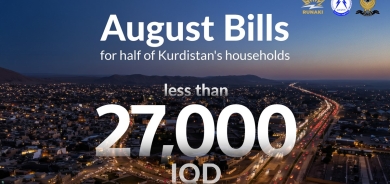 Half of Runaki households in Kurdistan were billed less than 27,000 IQD in August