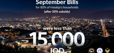 80% of households of Halabja in Runaki were billed less than 15,000 IQD in September