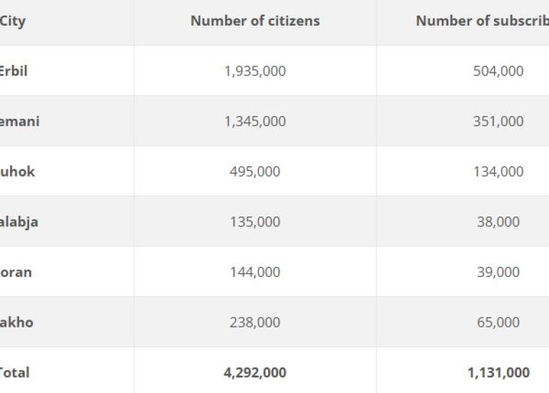 Nearly 4.5 million citizens now enjoy 24-hour electricity through Runaki programme