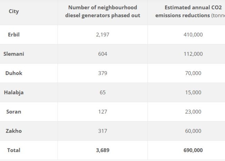 Nearly 4.5 million citizens now enjoy 24-hour electricity through Runaki programme