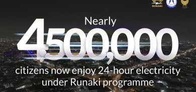 Nearly 4.5 million citizens now enjoy 24-hour electricity through Runaki programme