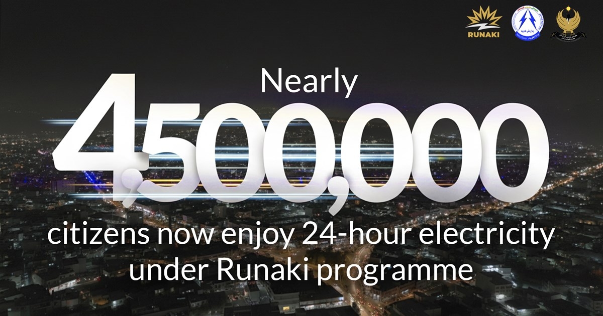 Nearly 4.5 million citizens now enjoy 24-hour electricity through Runaki programme