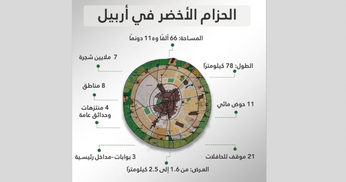 الحزام الأخضر.. شريان الحياة البيئية الجديد للعاصمة أربيل