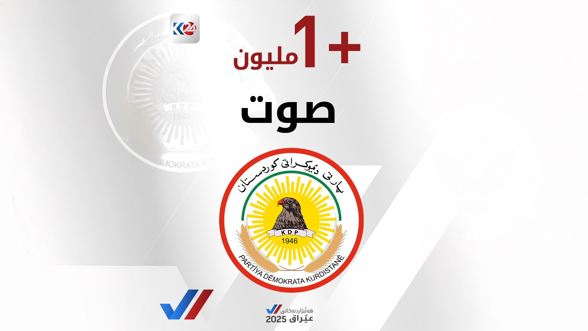 الديمقراطي الكوردستاني يتخطّى مليون صوت في انتخابات العراق